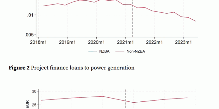 Bankers abandoning Net Zero too