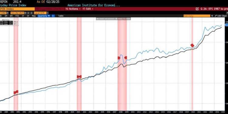 AIER’s Everyday Price Index Rose Modestly in February 2025