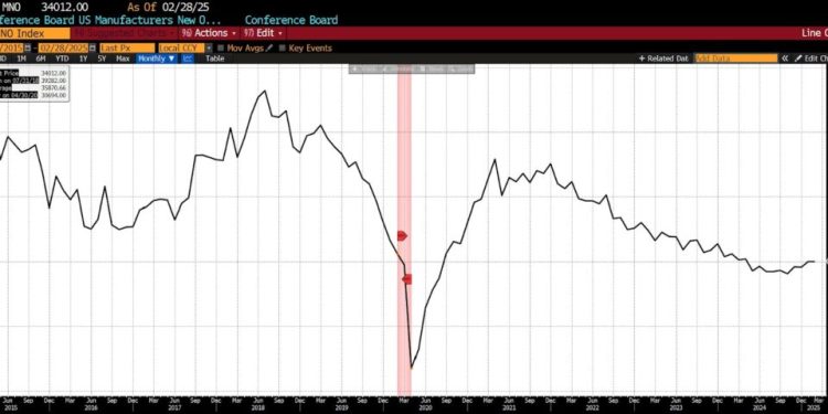 Five Years Post-COVID: 10 Economic Indicators That Haven’t Recovered