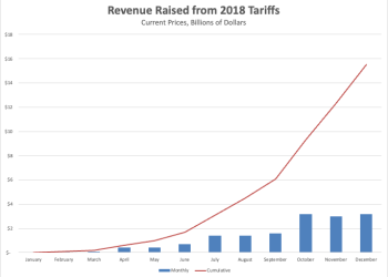 The Tariff Trade-Off Many Economists Ignore