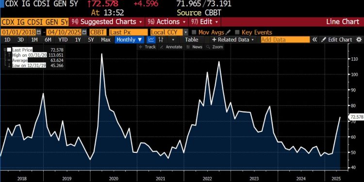 Credit Markets on Edge as Tariff Pressure Builds
