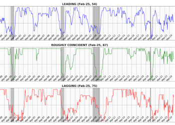 Business Conditions Monthly February 2025