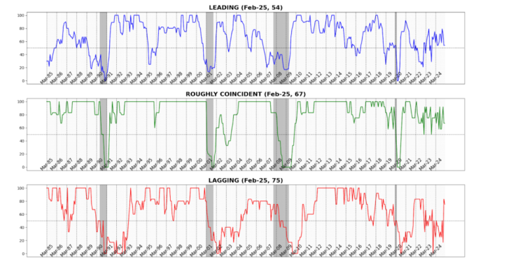 Business Conditions Monthly February 2025