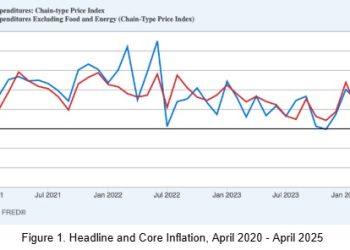 Inflation Remained Low in April, But How Long Can Monetary Policy Remain Tight?