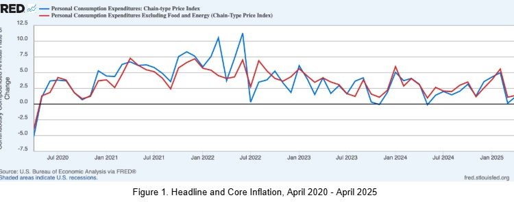 Inflation Remained Low in April, But How Long Can Monetary Policy Remain Tight?
