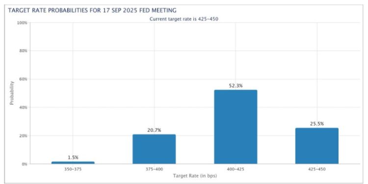 When Will The Fed Cut Interest Rates?