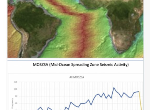 A real time working example of variable inputs and the hurricane season