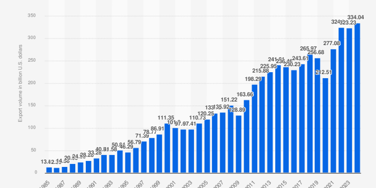 Busting the NAFTA Myth: US Exports Soared After the Trade Agreement