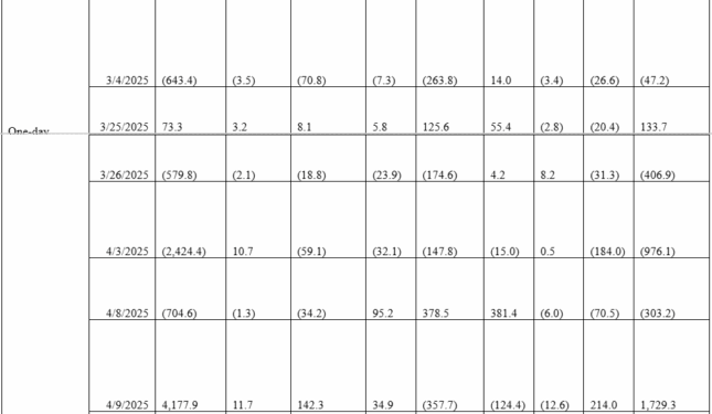 Equity Markets React to Trump’s Tariff Announcements: The Data