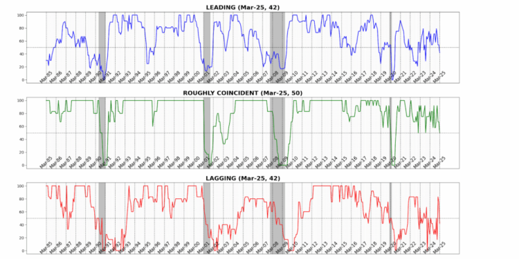 Business Conditions Monthly March 2025