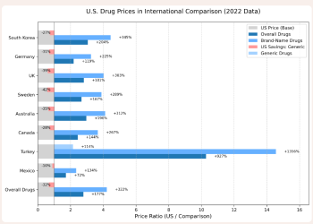 Relative Drug Pricing is Bad Medicine