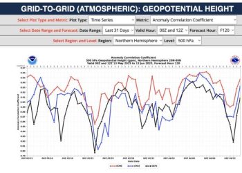 Is the U.S. throwing money down the drain with weather and climate models?