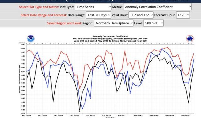 Is the U.S. throwing money down the drain with weather and climate models?