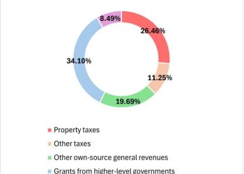 The Economic Tradeoffs of Property Tax Reform