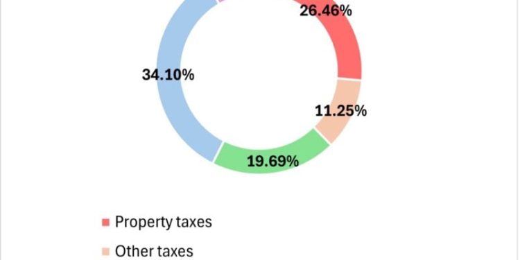 The Economic Tradeoffs of Property Tax Reform