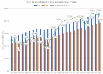 Taking Government Out of GDP, An Update