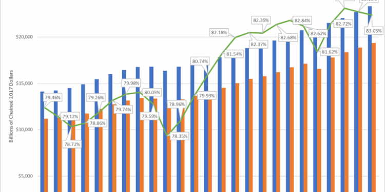 Taking Government Out of GDP, An Update