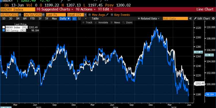 Dollar’s Decline Meets Rising Dedollarization: The Threat Comes from Within