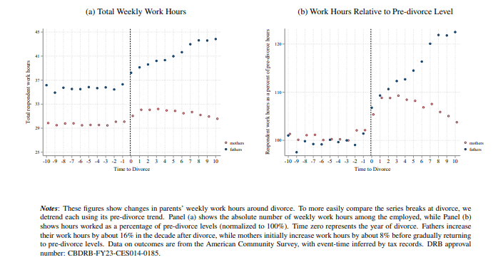 The Economics of Divorce: A New Paper Examines the Harm to Children