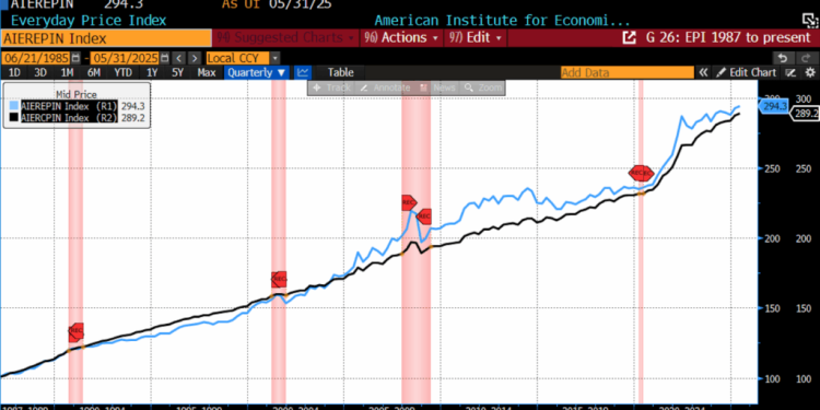AIER’s Everyday Price Index Sees Modest May 2025 Increase