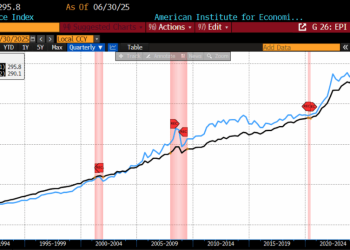 AIER’s Everyday Price Index Jumps 0.51 percent in June 2025
