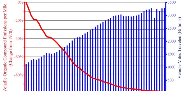 Steeper road for zero-emissions vehicles