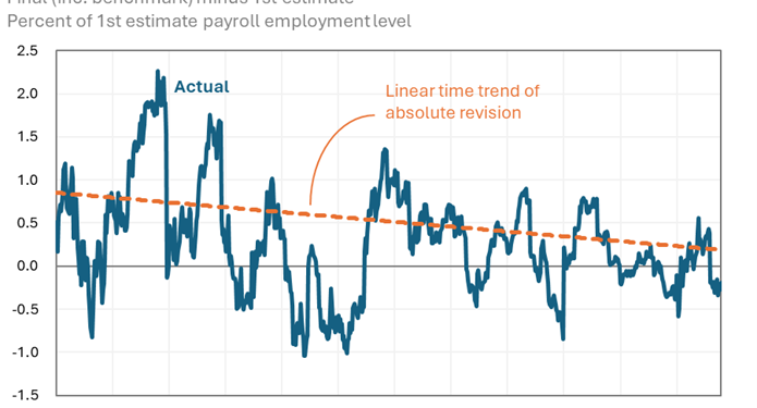Bad News, But Not Bias: BLS Bean Counters Got It Mostly Right