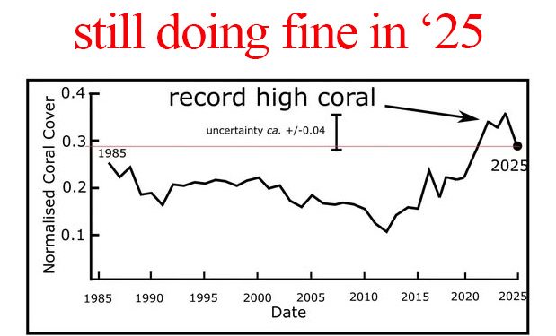 Great Barrier Reef in great health whiles climate change kills science