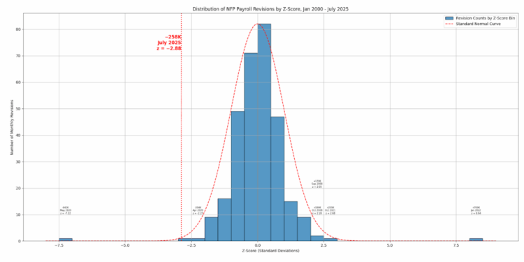 How Unusual Was July’s Jobs Report Revision? Here’s What My Analysis Found