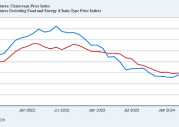 Inflation Declined in July