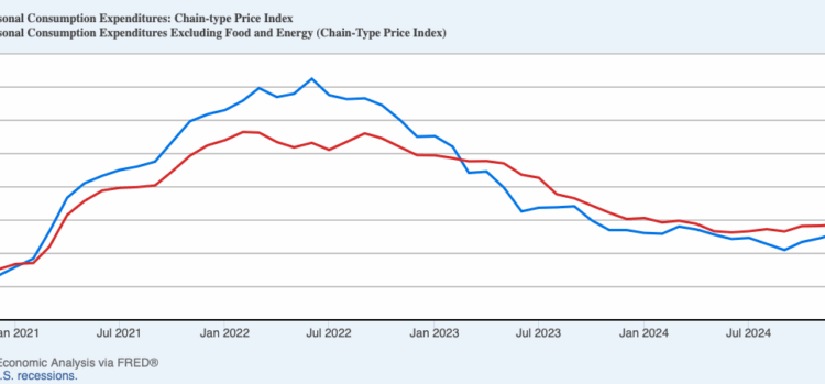 Inflation Declined in July