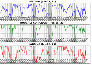 Business Conditions Monthly June 2025