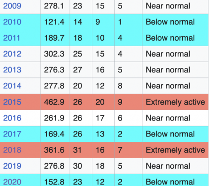 Opposite the “worse than ever” missive: Global tropical shutdown now impacts the Atlantic