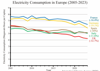 Europe: AI development or Net Zero?