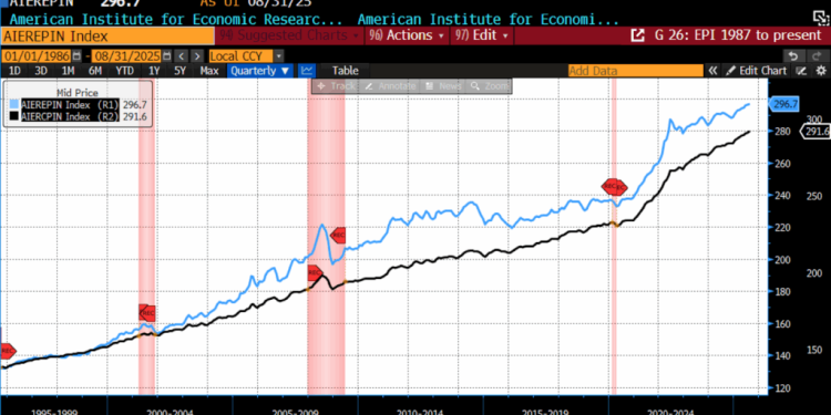 AIER’s Everyday Price Index Rises 0.21 Percent in August 2025