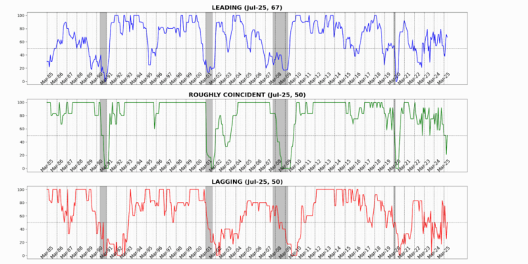 Business Conditions Monthly July 2025