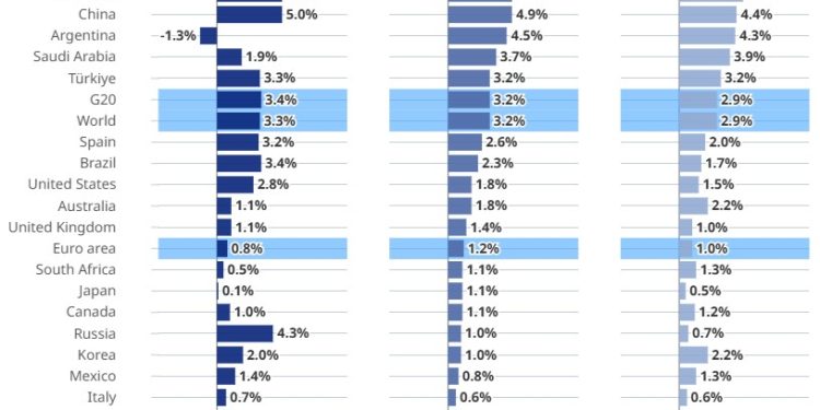 The OECD’s Warning to America: Economic Growth Is Slipping