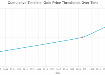 Gold’s Acceleration Reveals Vanishing Calm, Coming Change