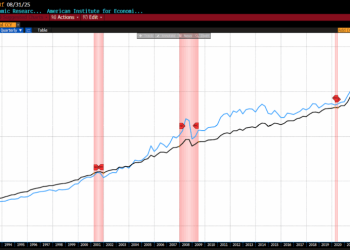AIER’s Everyday Price Index Inches Up Again in Sept 2025