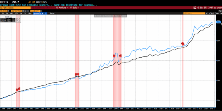 AIER’s Everyday Price Index Inches Up Again in Sept 2025