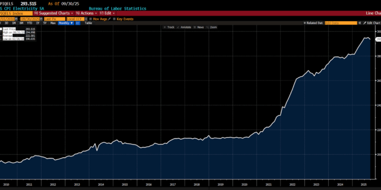 Electricity Prices are the New Inflation Flashpoint