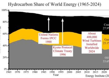 COP30: Ten years after Paris, climatism is crumbling