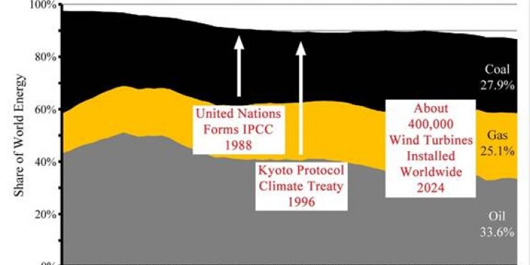 COP30: Ten years after Paris, climatism is crumbling