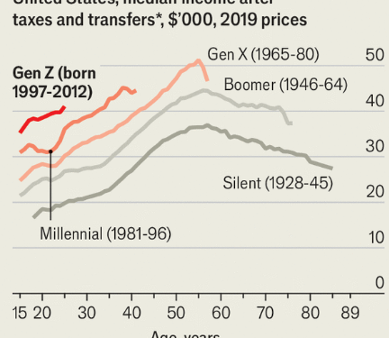 Gen Z Blames Capitalism, But We Chose the Cage That Traps Us